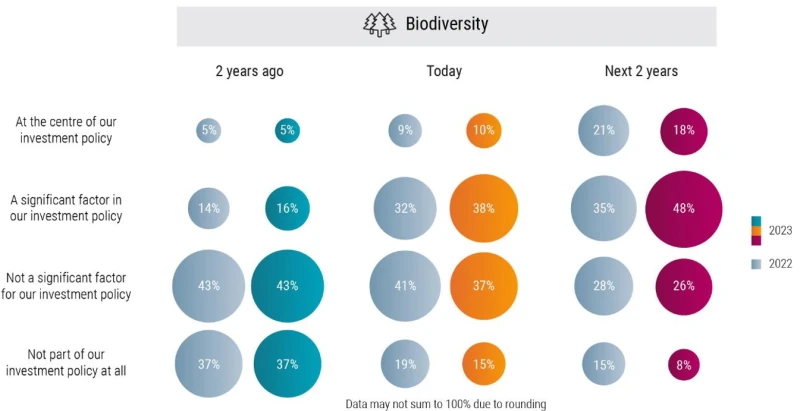 How would you describe the importance of biodiversity to your organization's investment policy two years ago, today, and in the next two years? 