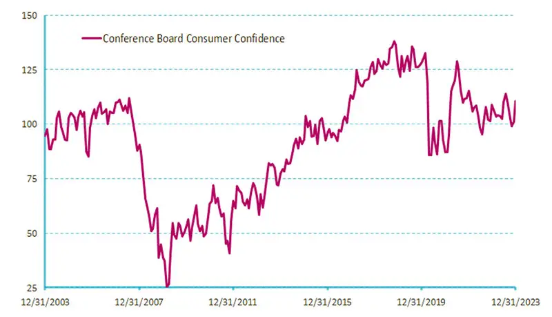 Graphique 1 : Par comparaison aux données historiques, la confiance des consommateurs se situe actuellement à des niveaux relativement solides