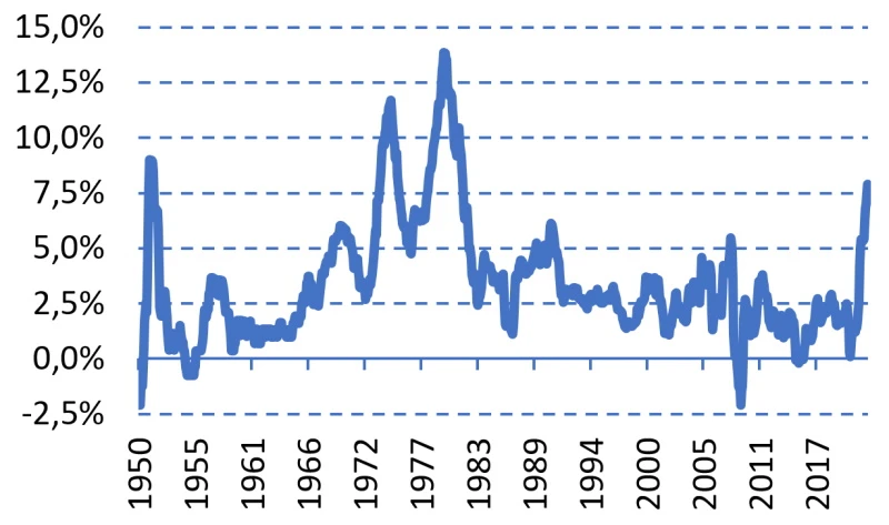 Grafik 1 | US-Inflation, 1950 bis Februar 2022
