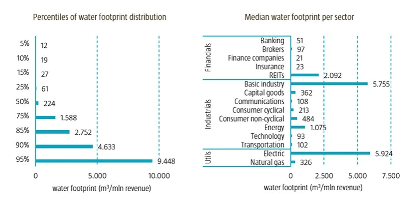 Abbildung 1 | Wasserverbrauch in einem globalen Universum aus Investment Grade- und High Yield-Unternehmen