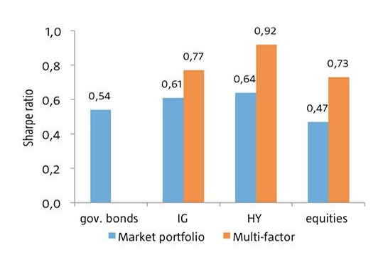 Figure 1: Sharpe ratios market and factor portfolios over the risk-free rate for government bonds, investment grade (IG), high yield (HY) and equities