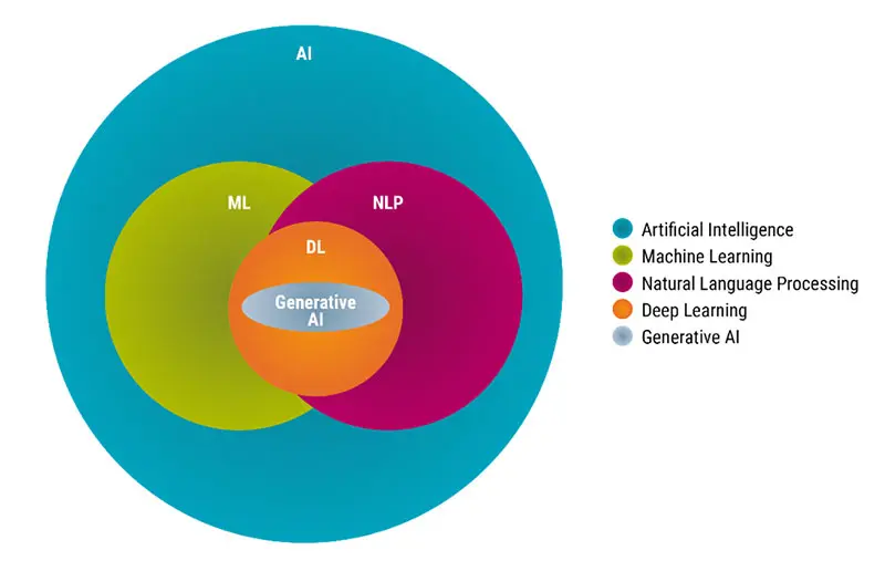 Figure 1: AI developments