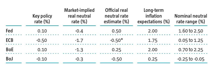 The range of neutral policy rate estimates for selected central banks