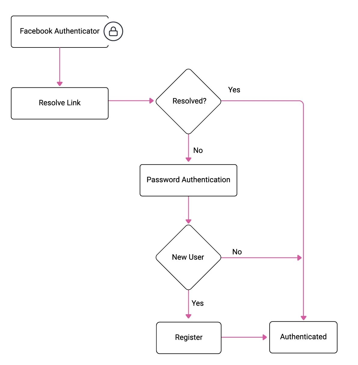 curity-blog-design-oauth-login-workflow-3