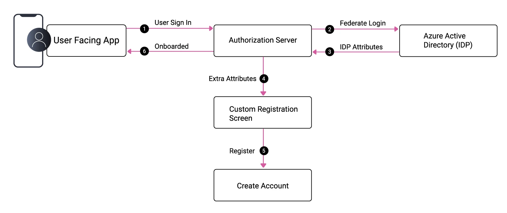 curity-blog-design-oauth-login-workflow-2