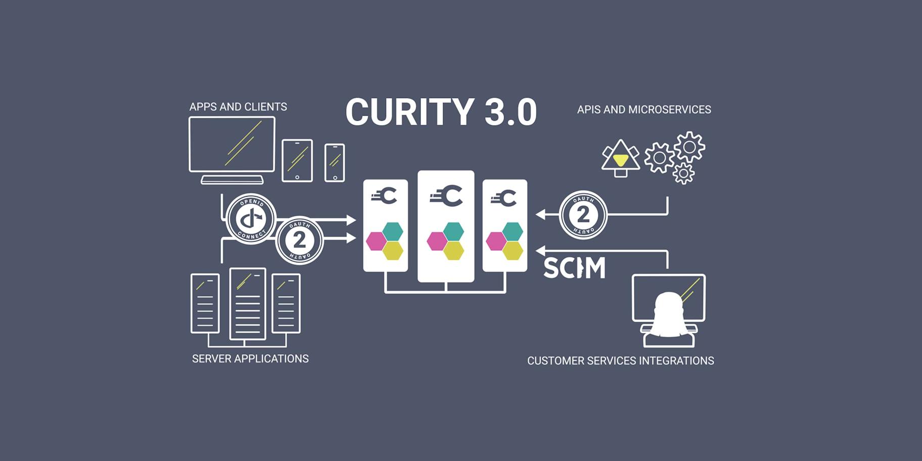Curty Security Curity Identity Server 3.0 Released | News