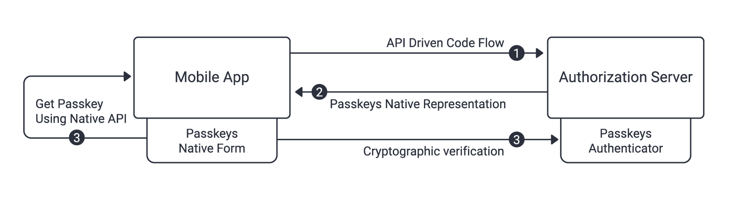 curity-blog-passkeys