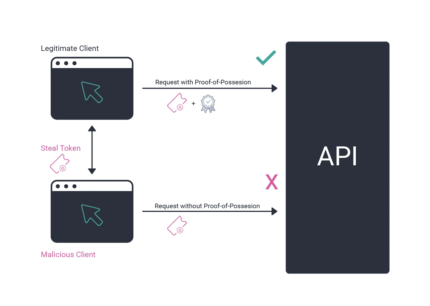 curity-api-security-trends-2