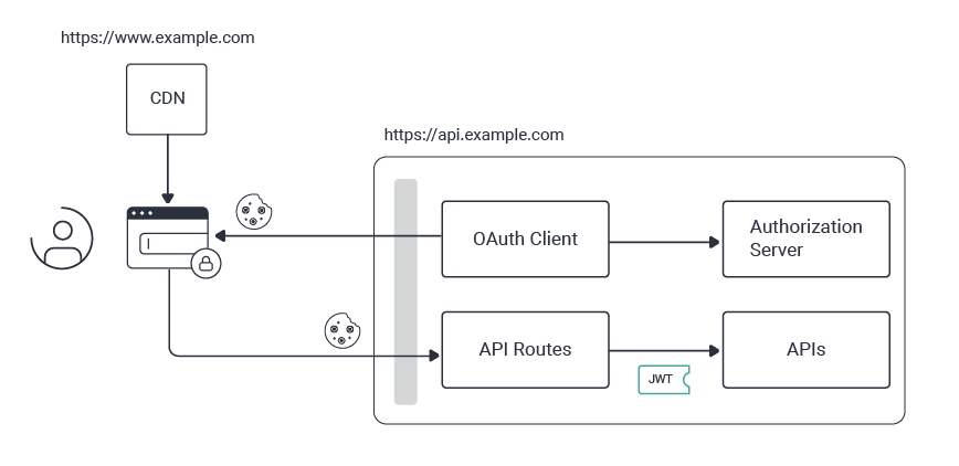 cookie-token-handler-pattern