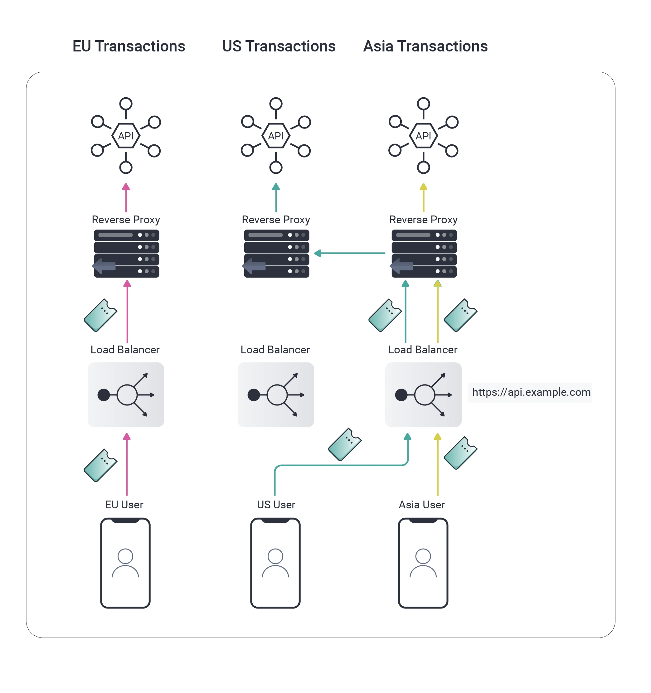 APIs in Multiple Regions 2