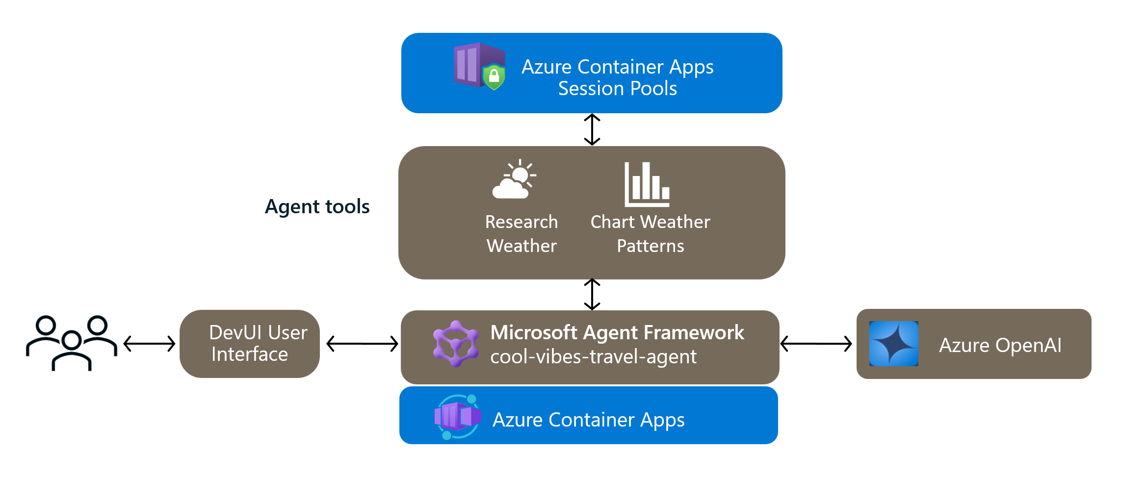Even simpler to Safely Execute AI-generated Code with Azure Container ...