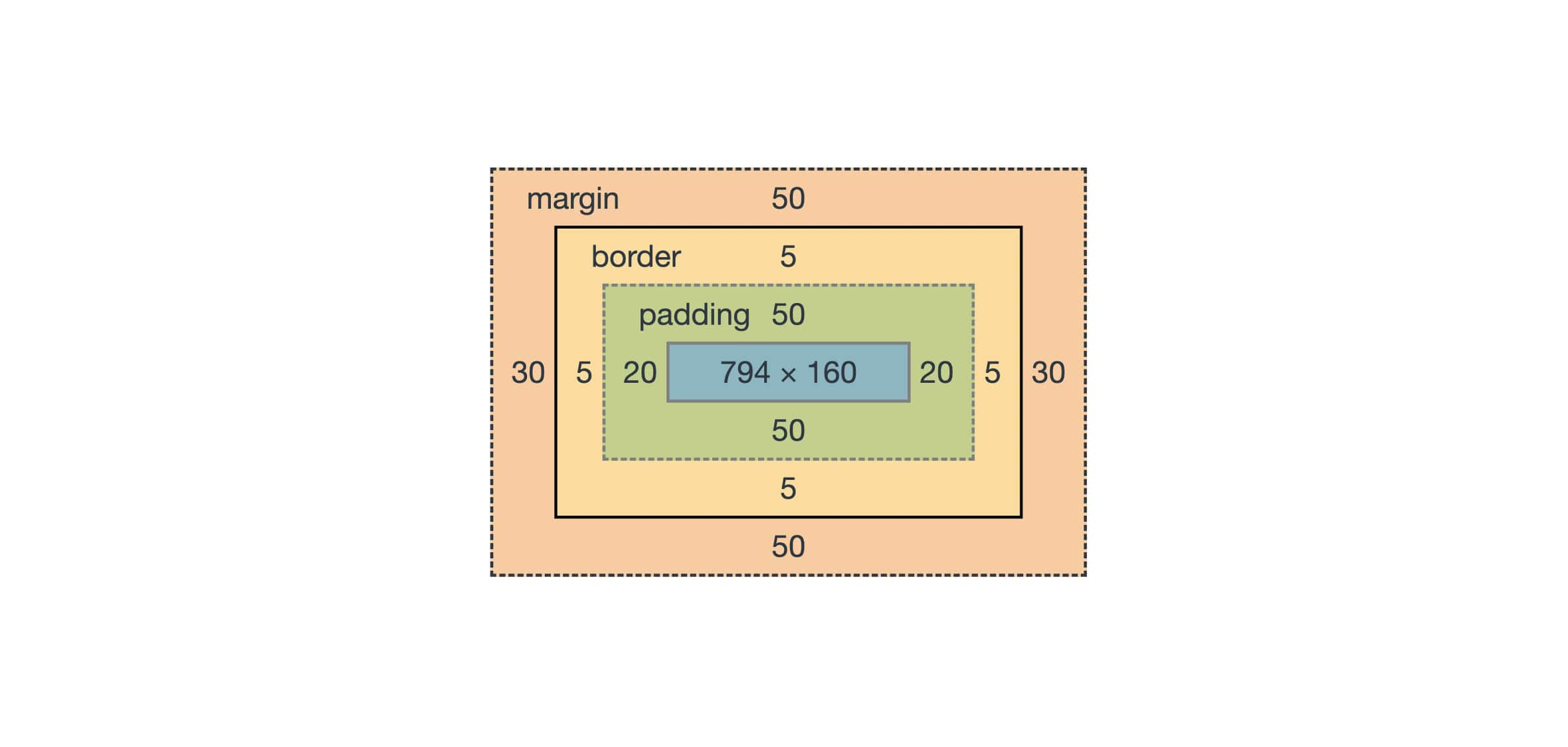 Boxmodel CSS verder uitgelegd 