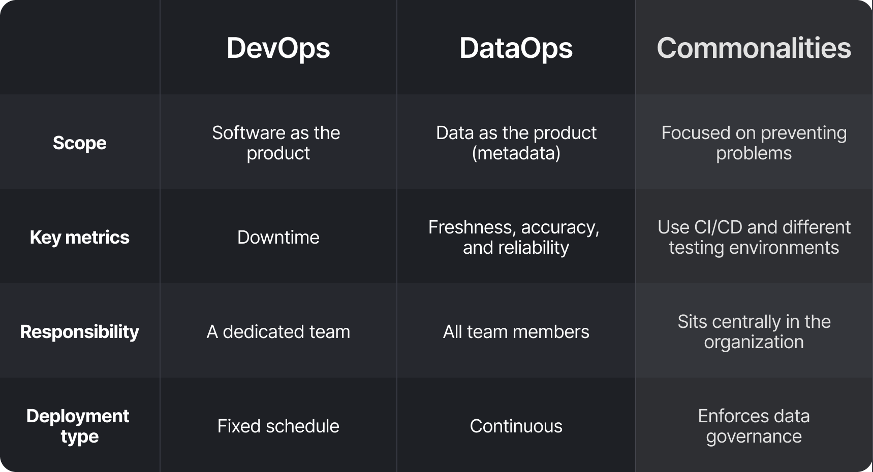 DataOps Vs DevOps - A Practitioner’s View