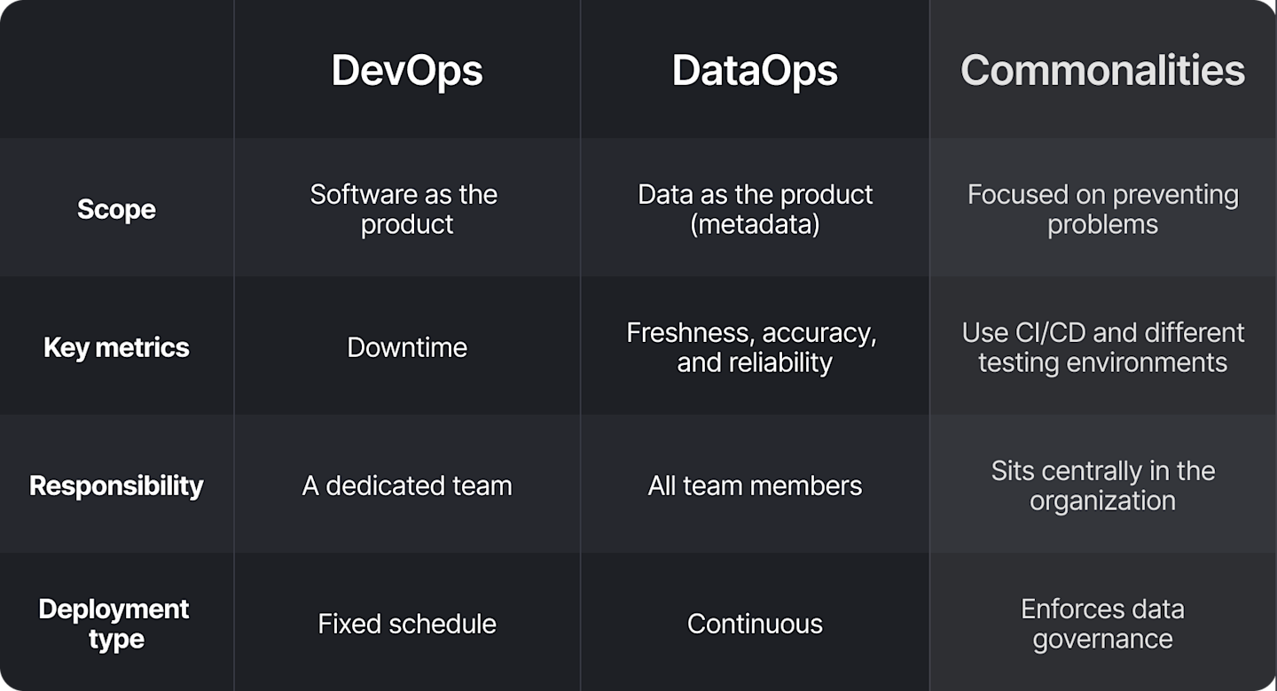 DataOps vs DevOps - A Practitioner’s View