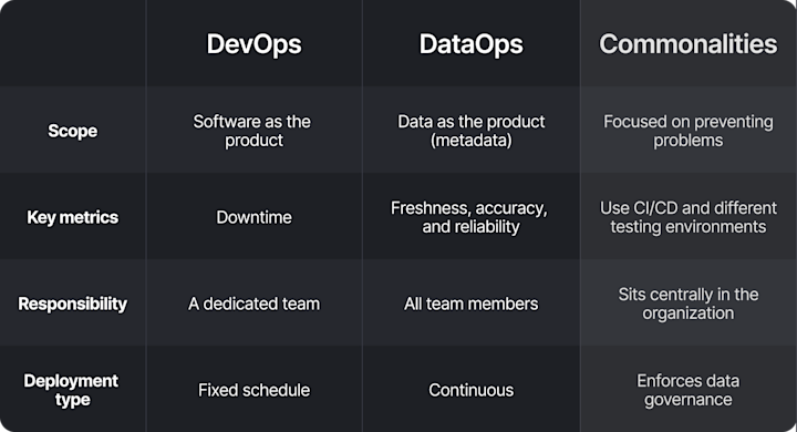 DataOps vs DevOps - A Practitioner’s View