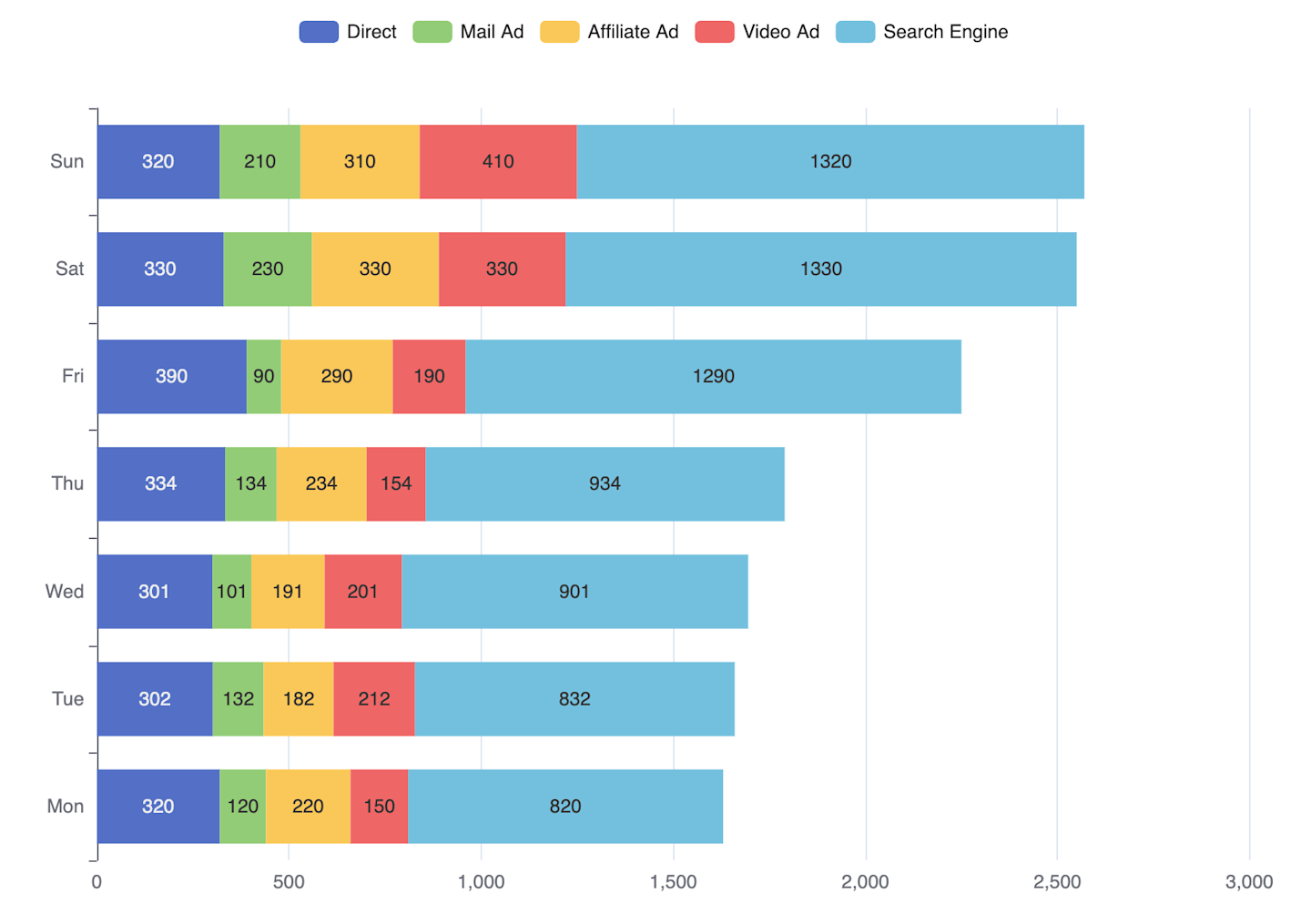 Top 10 data visualization charts and when to use them