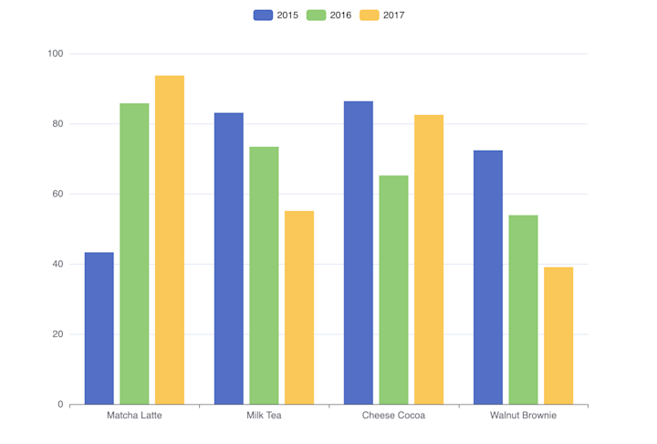 Top 10 data visualization charts and when to use them