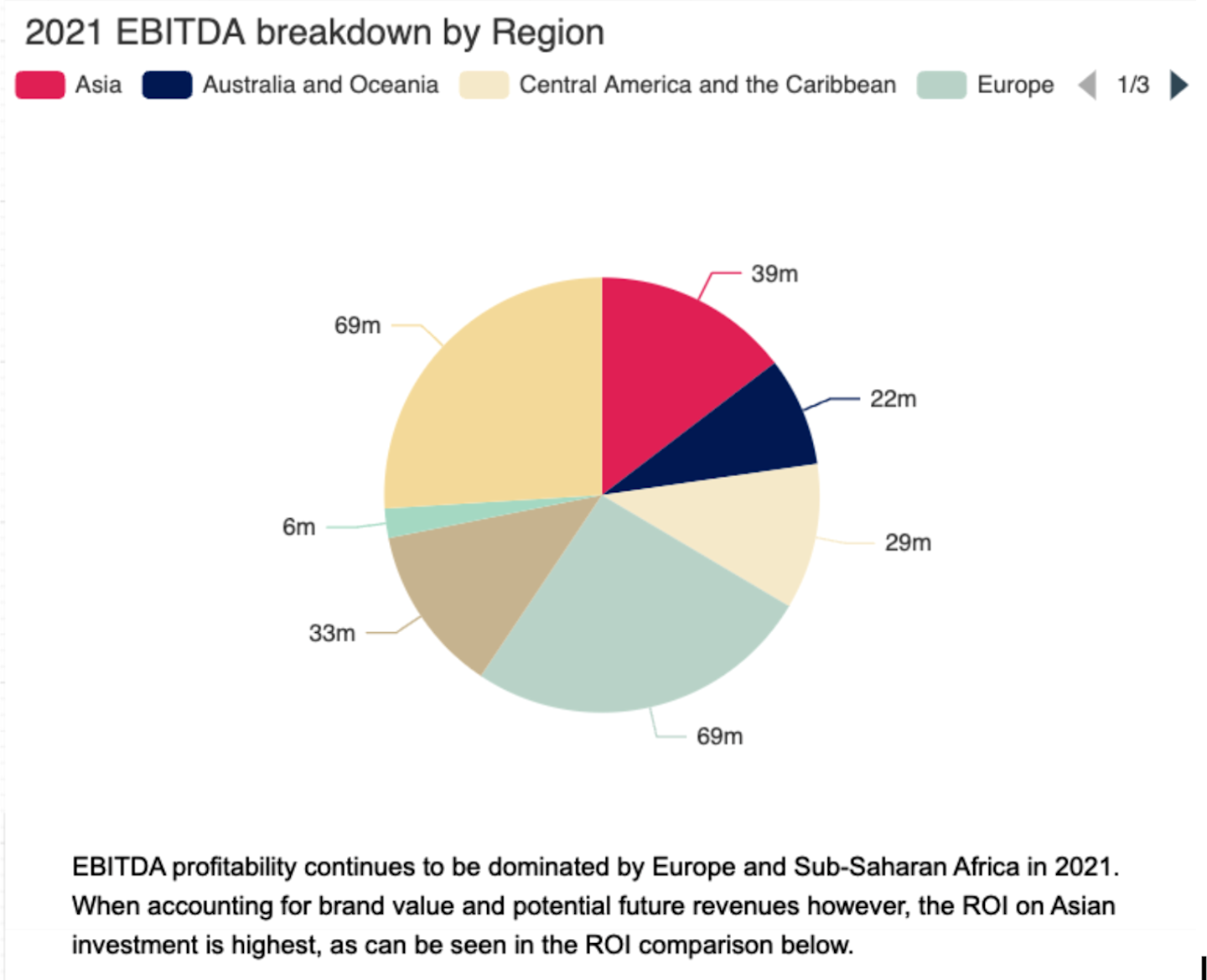 Best practices for building informative data charts