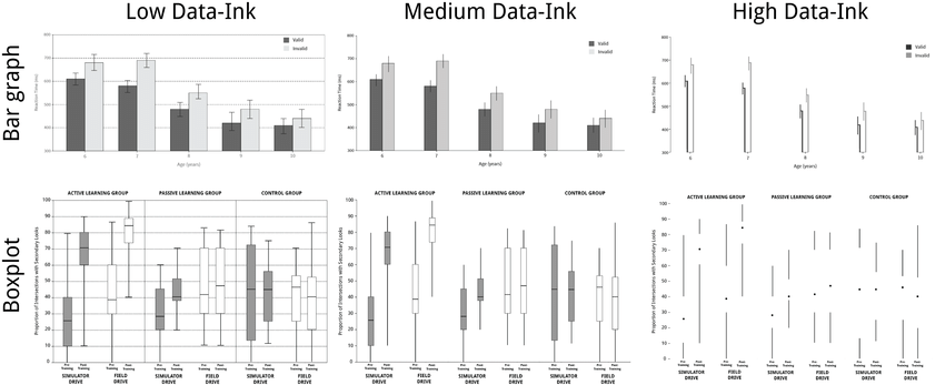 Experimental-stimuli-low-medium-and-high-data-ink-bar-graph-and-boxplots
