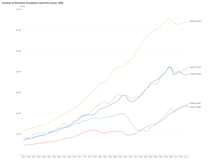 Top 10 data visualization charts and when to use them