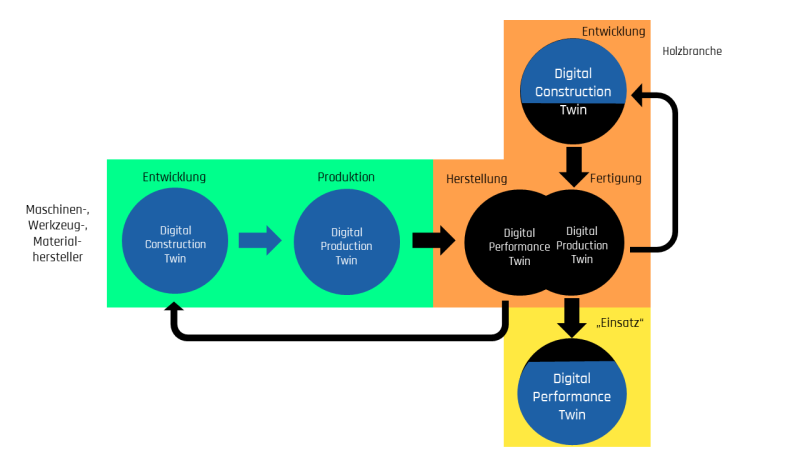 Wie können wir die reale Welt digital abbilden? Mit der Hilfe von Digitalen Zwillingen. 