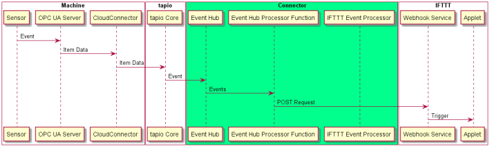 Connecting the digital worlds - part 3