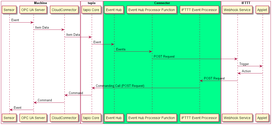 HTW tapio-ifttt-sequence-complete