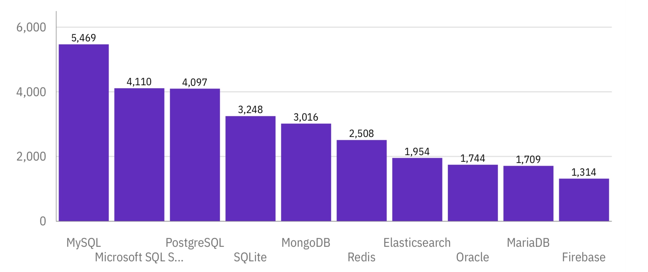 Analysis of Job Trends