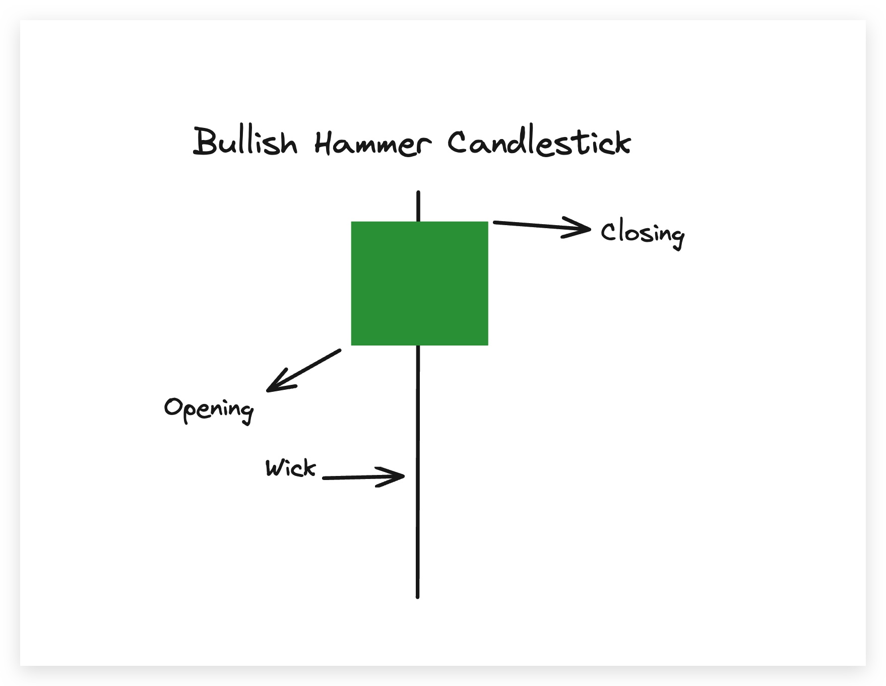 Bullish Hammer Candlestick:
Closing, Opening, and Wick.
