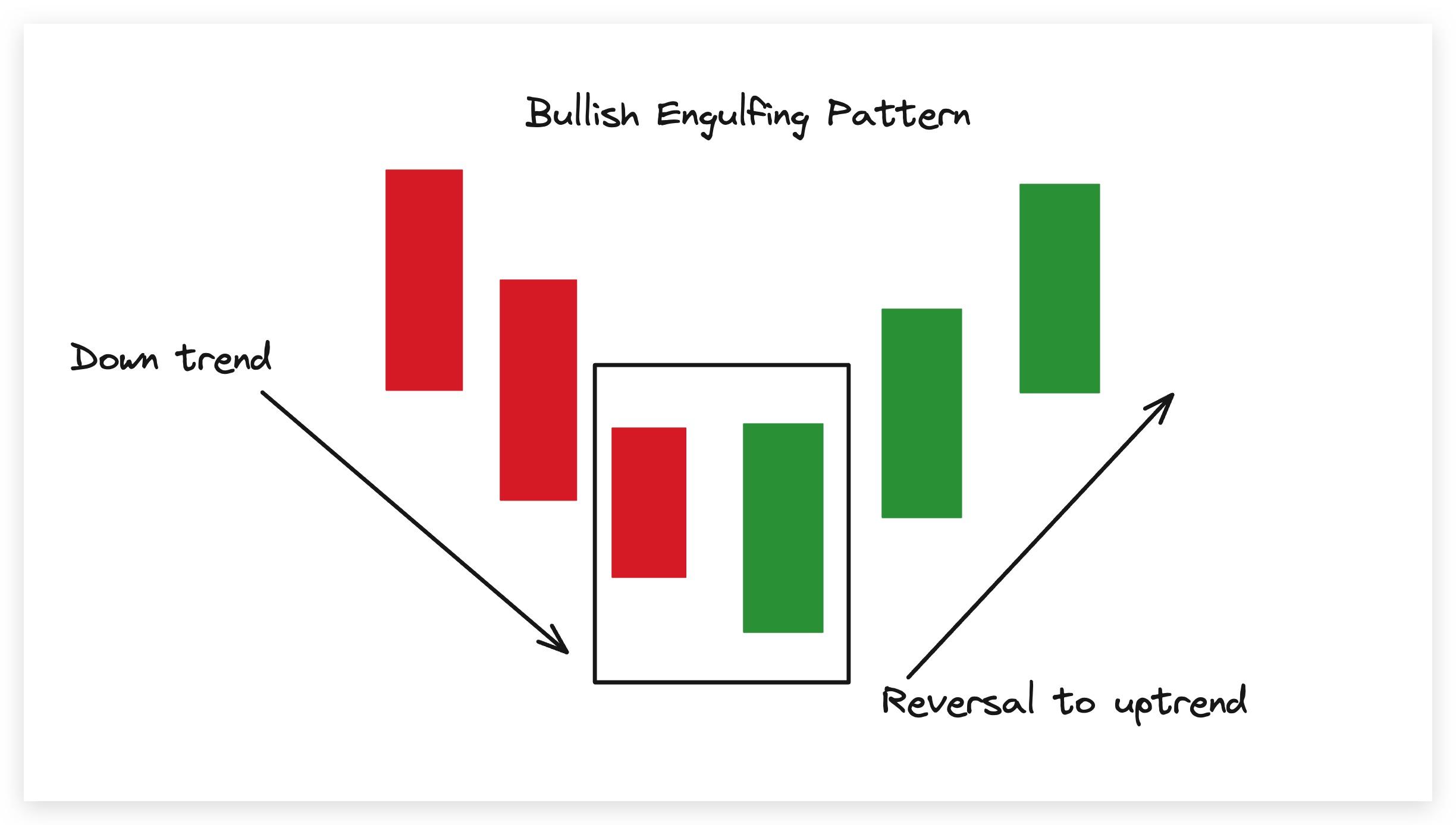 bullish engulfing pattern