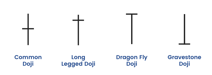 all 4 types of Doji candlesticks:
Common Doji, Long Legged Doji, Dragon Fly Doji, Gravestone Doji.
