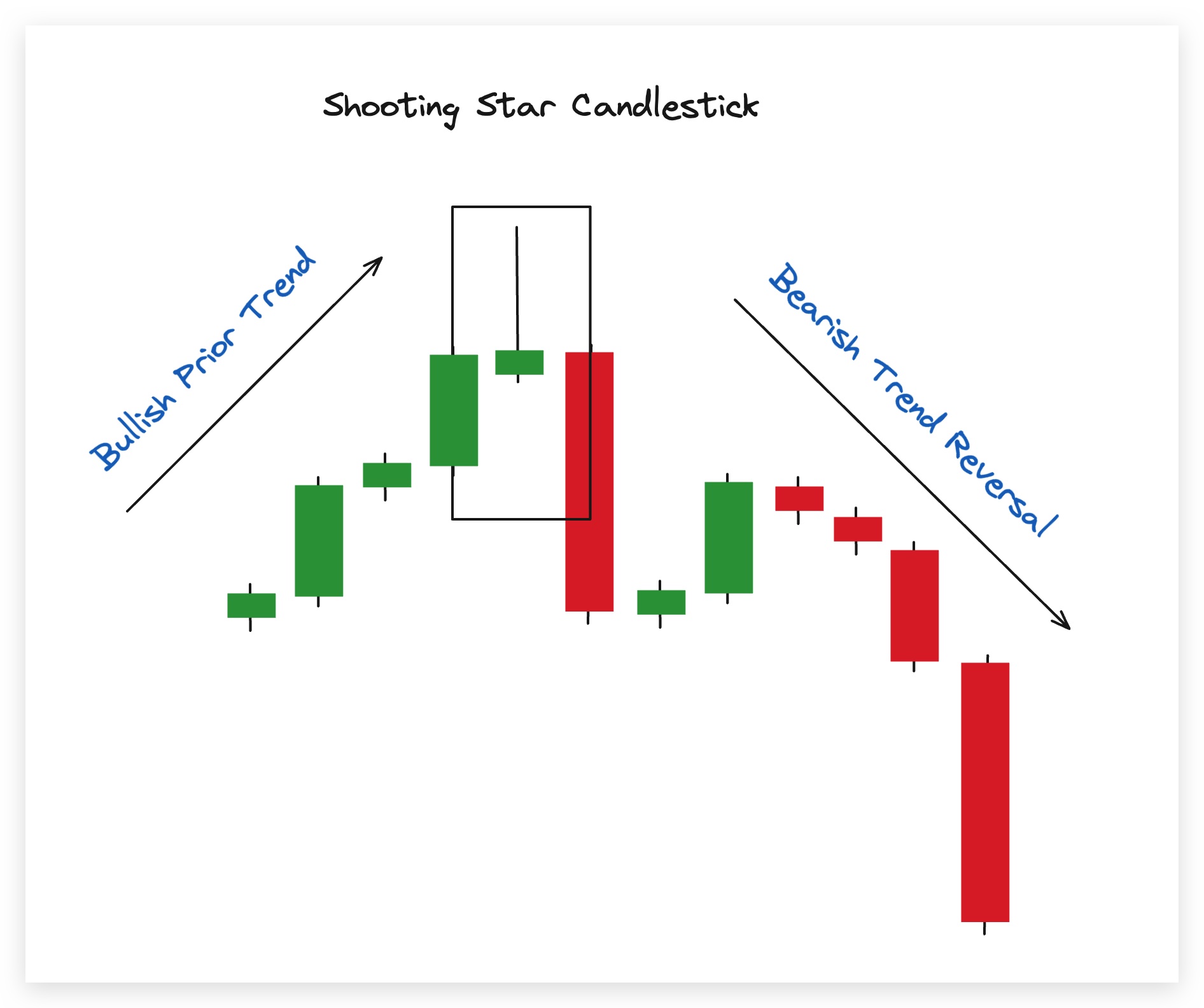 Bearish Shooting Star Candlestick. 
From bullish prior trend to bearish trend reversal