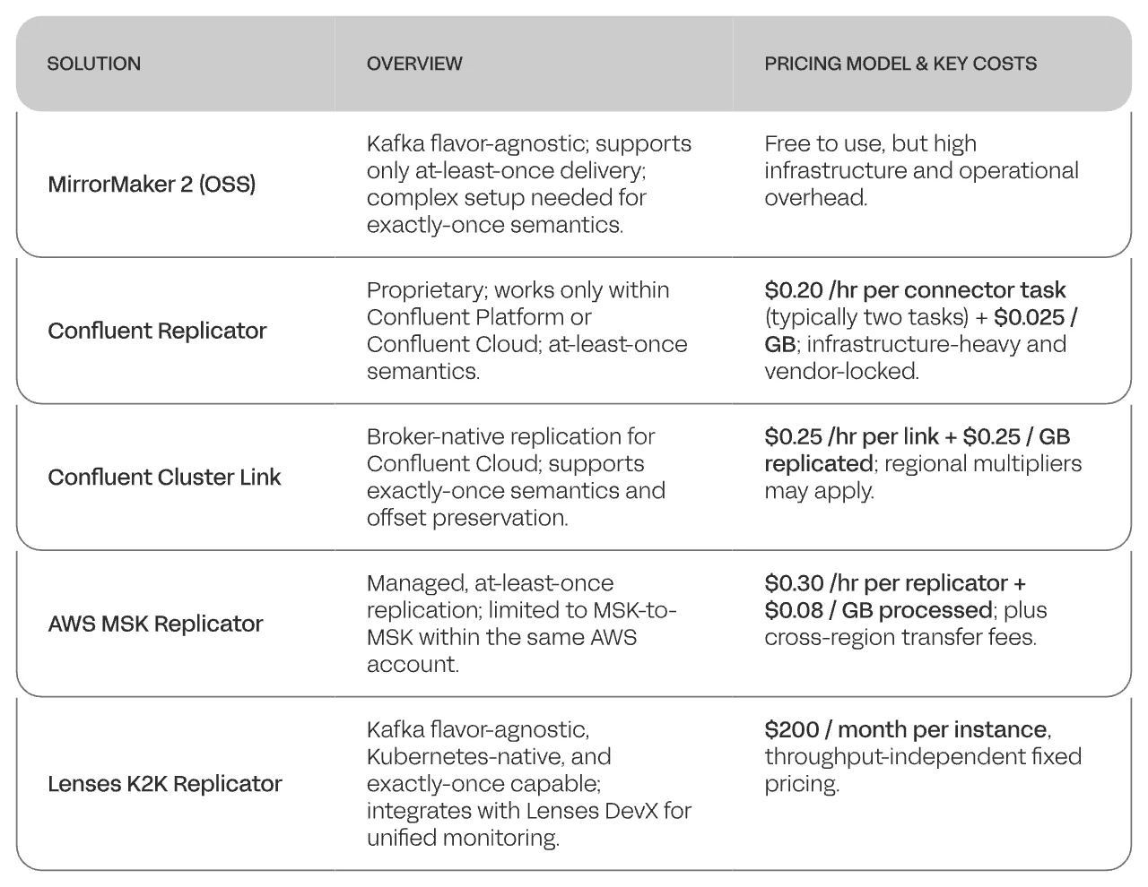 Table 04 - Kafka replication Comparison at a Glance