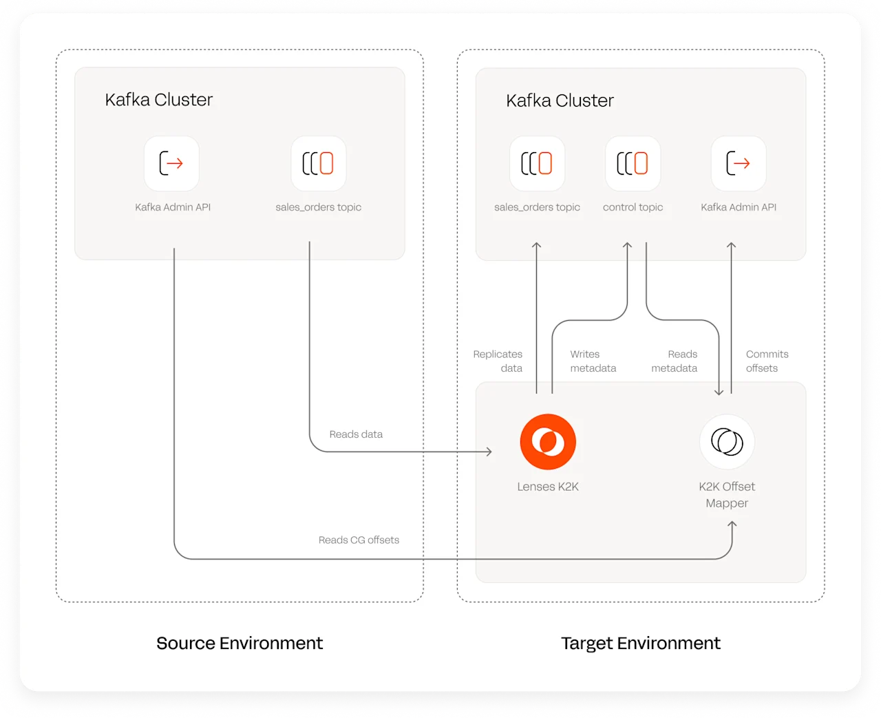 Kafka Replication Architecture: K2K Offset Mapper
