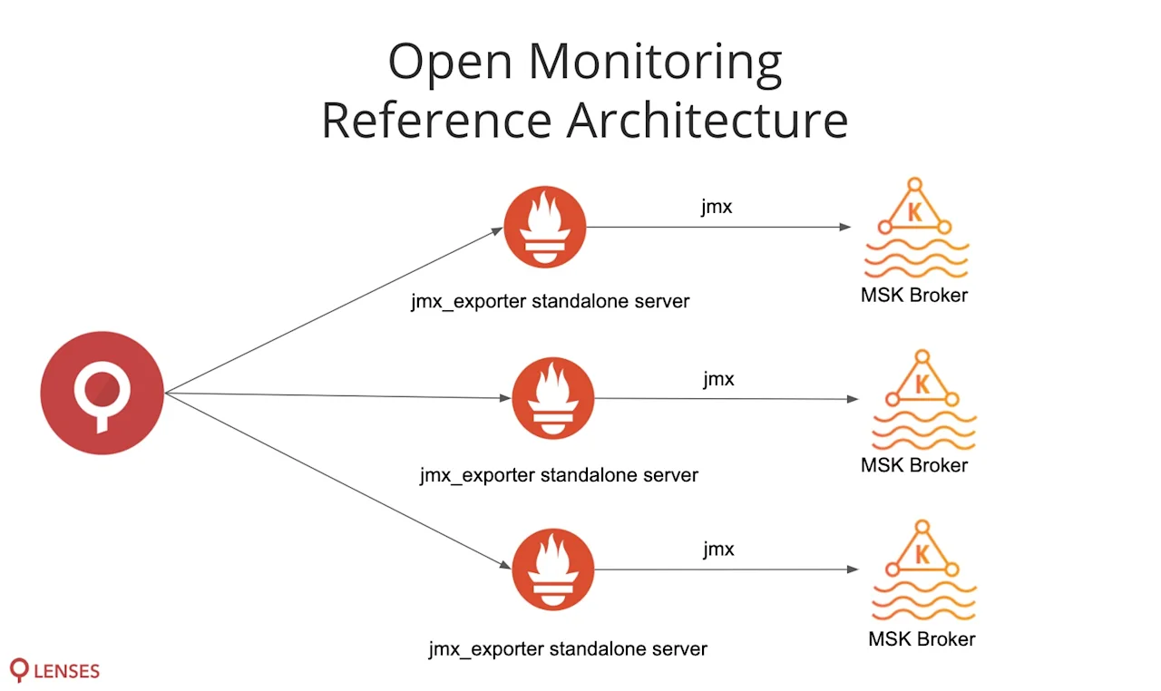 lense.io aws msk kafka open monitoring
