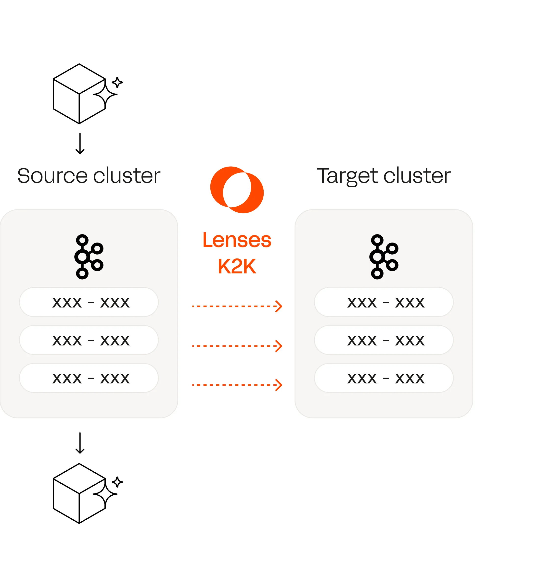 Migrate data, maintain compliance
