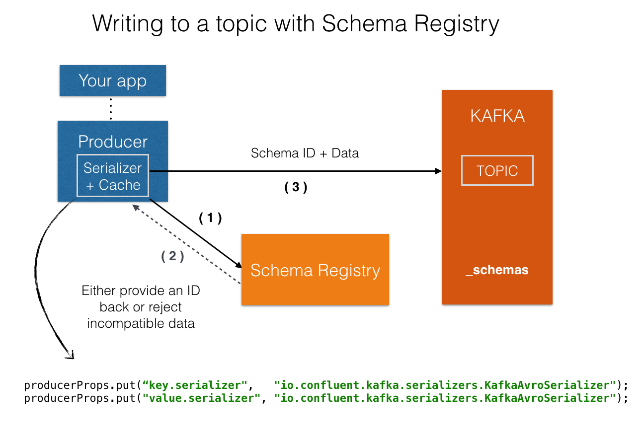 schema registry usage