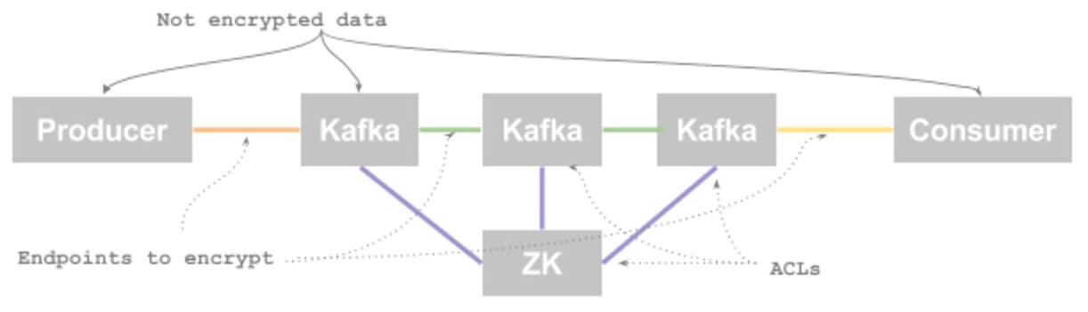 kafka services security