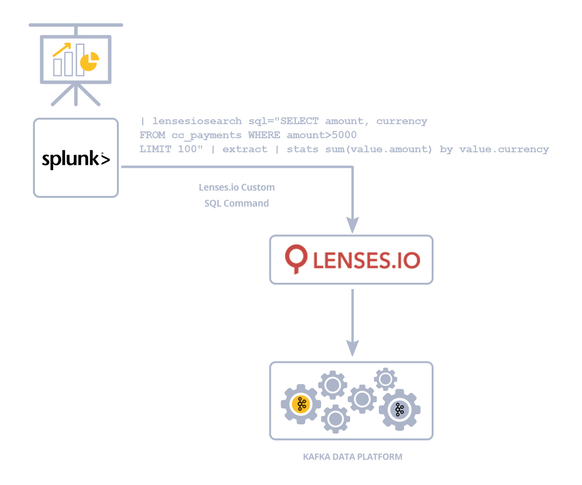 Query data in Apache Kafka in Splunk with Lenses.io and SQL