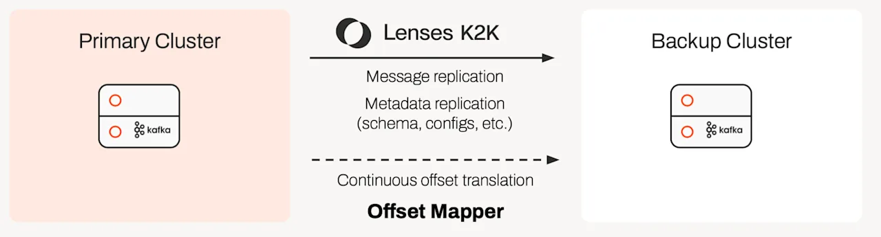 Kafka-replication_diagram_K2K