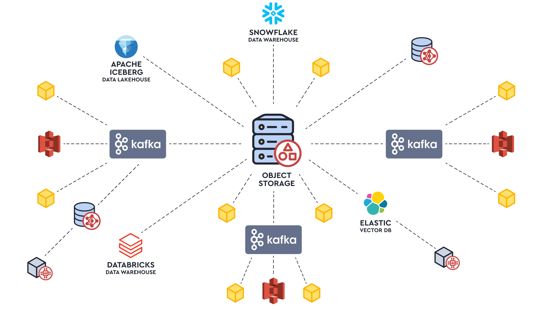 A distributed data architecture with data replication and data sharing via object storage.