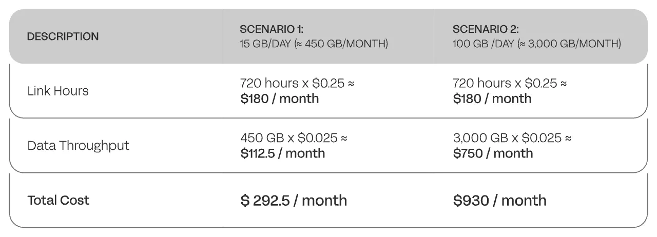 Table 02 - Confluent Cluster Linking Price Comparison