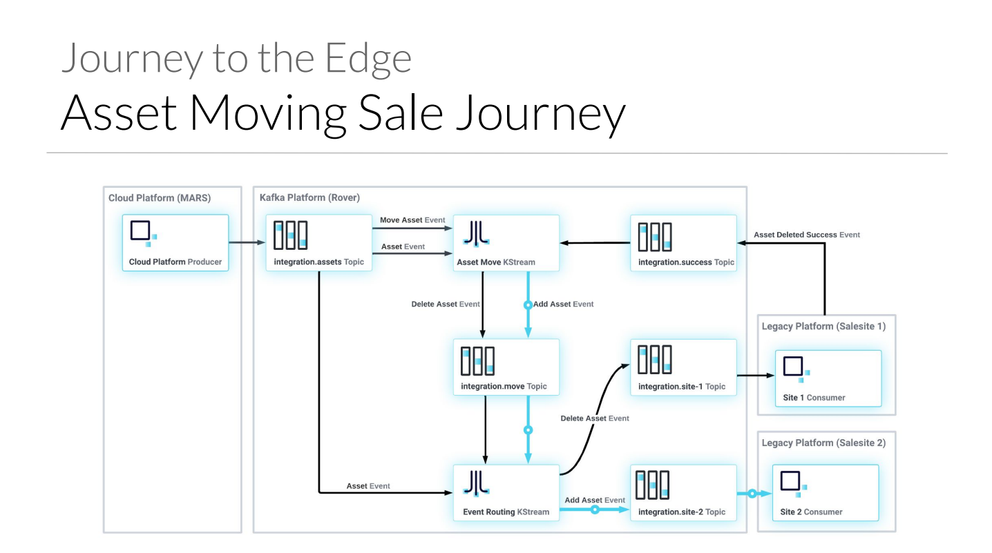 A Tale of Two Platforms: Routing Events at the Edge