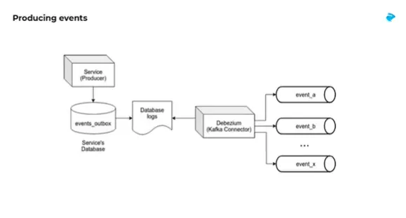 Simplifying Asynchronous Service Communication with Kafka, Debezium and the Outbox Pattern