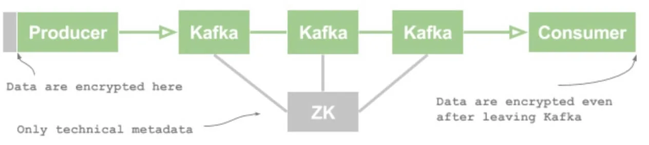 kafka data encryption