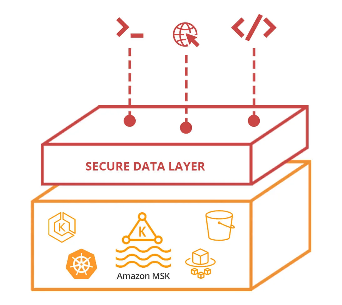 secure data access for AWS MSK lenses