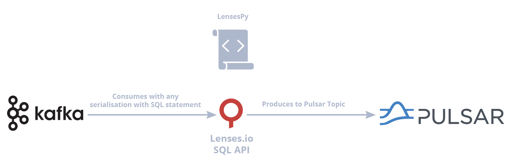 Apache Pulsar Lenses.io