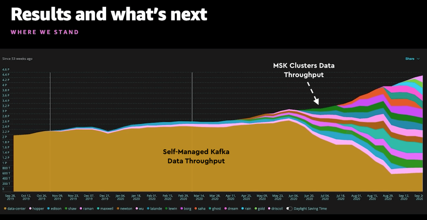 New Relic Apache Kafka AWS Reinvent talk - data throughput