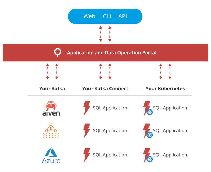 kafka and kubernetes architecture for deploying streaming sql applications with lenses.io