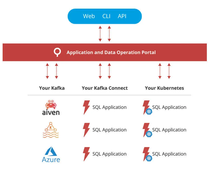 kafka and kubernetes architecture for deploying streaming sql applications with lenses.io